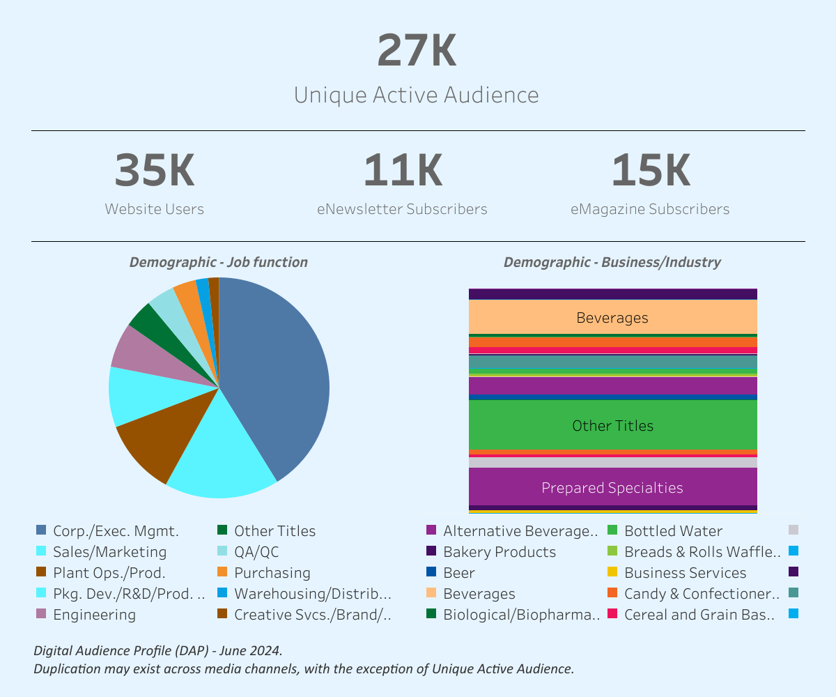 Audience Profile Statistics